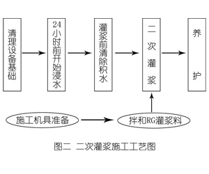 新蔡灌浆料施工工艺—文字完整版